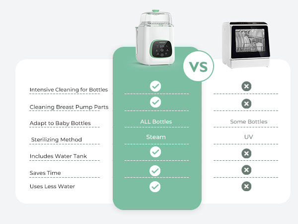 Momcozy KleanPal Pro Vauvan Tuttipullon Pesulaite