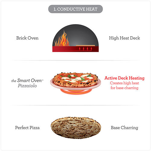 Conductive heat for base char control
